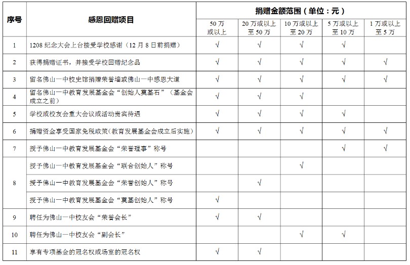 宝威体育-首页办学105周年纪念活动—— 佛山一中教育发展基金会（筹）捐赠（1万元以上） 管理办法（试行） 【10号】公告